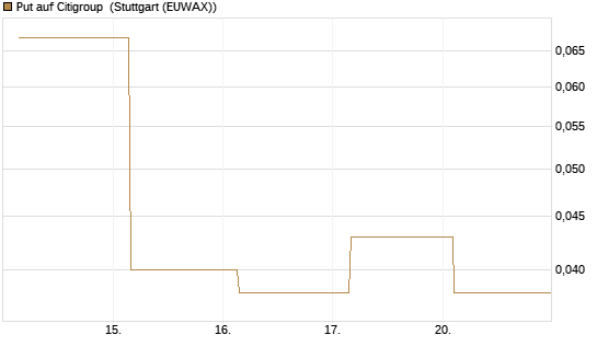 Put auf Citigroup [J.P. Morgan Structured Products B.V.] Chart