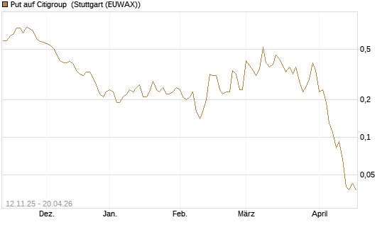 Put auf Citigroup [J.P. Morgan Structured Products B.V.] Chart