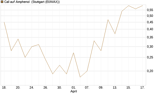 Call auf Amphenol [J.P. Morgan Structured Products B.V.] Chart