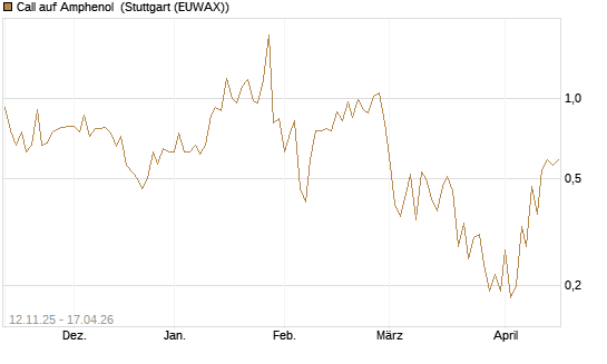 Call auf Amphenol [J.P. Morgan Structured Products B.V.] Chart
