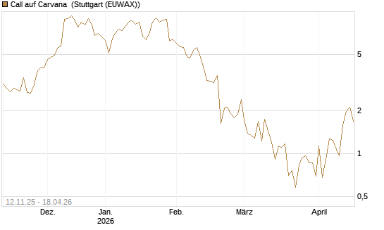 Call auf Carvana [J.P. Morgan Structured Products B.V.] Chart