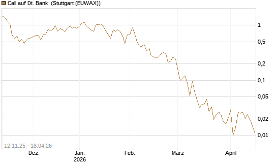Call auf Dt. Bank [J.P. Morgan Structured Products B.V.] Chart