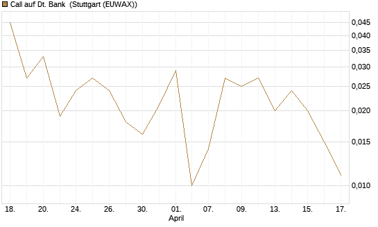 Call auf Dt. Bank [J.P. Morgan Structured Products B.V.] Chart