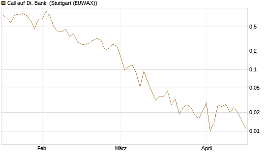 Call auf Dt. Bank [J.P. Morgan Structured Products B.V.] Chart