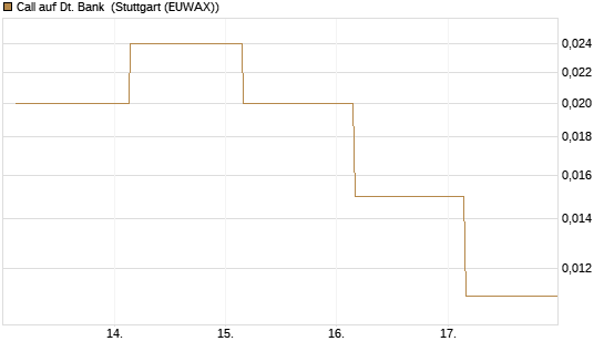 Call auf Dt. Bank [J.P. Morgan Structured Products B.V.] Chart