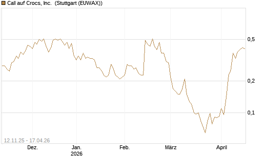 Call auf Crocs, Inc. [J.P. Morgan Structured Products B.V.] Chart