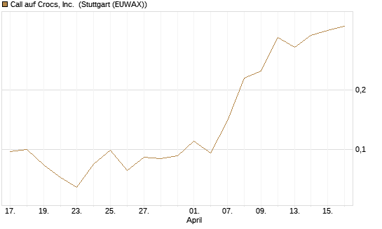 Call auf Crocs, Inc. [J.P. Morgan Structured Products B.V.] Chart