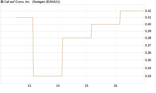 Call auf Crocs, Inc. [J.P. Morgan Structured Products B.V.] Chart