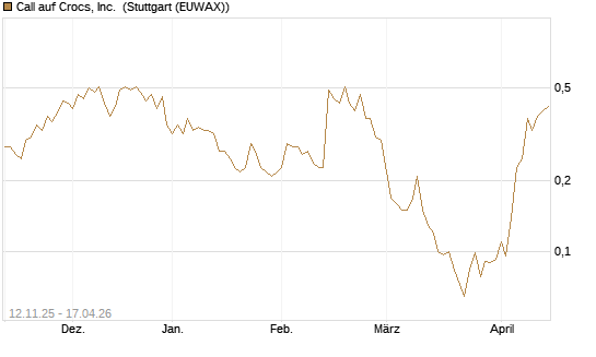 Call auf Crocs, Inc. [J.P. Morgan Structured Products B.V.] Chart