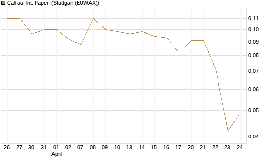 Call auf Int. Paper [J.P. Morgan Structured Products B.V.] Chart