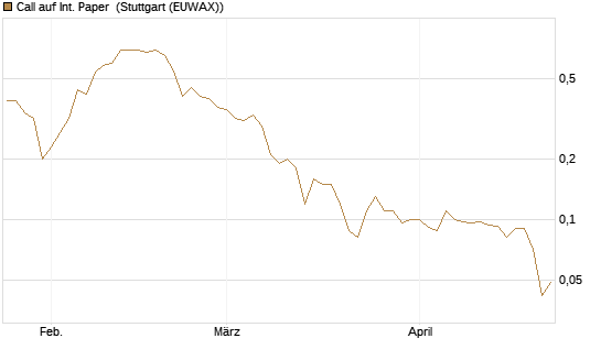 Call auf Int. Paper [J.P. Morgan Structured Products B.V.] Chart