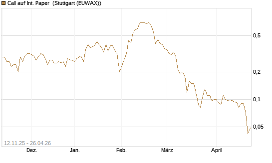 Call auf Int. Paper [J.P. Morgan Structured Products B.V.] Chart