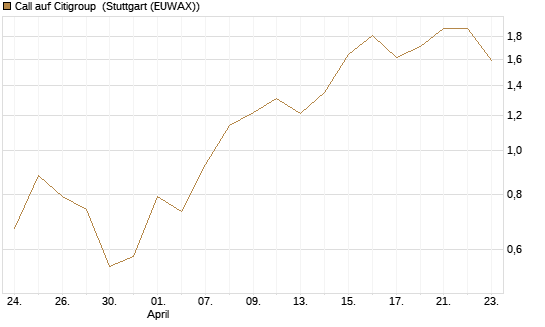 Call auf Citigroup [J.P. Morgan Structured Products B.V.] Chart
