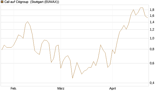 Call auf Citigroup [J.P. Morgan Structured Products B.V.] Chart