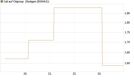 Call auf Citigroup [J.P. Morgan Structured Products B.V.] Chart