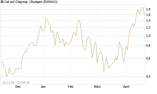Call auf Citigroup [J.P. Morgan Structured Products B.V.] Chart