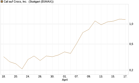 Call auf Crocs, Inc. [J.P. Morgan Structured Products B.V.] Chart