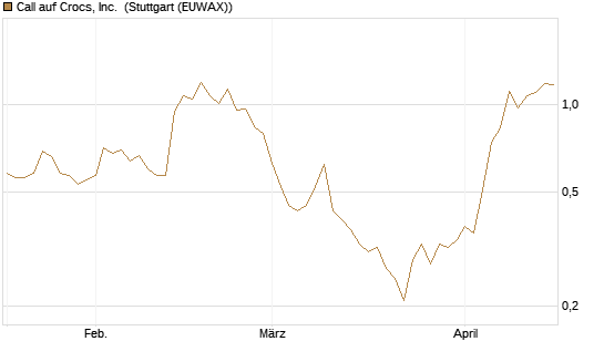 Call auf Crocs, Inc. [J.P. Morgan Structured Products B.V.] Chart