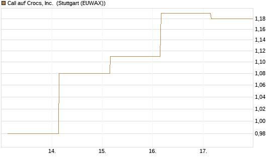 Call auf Crocs, Inc. [J.P. Morgan Structured Products B.V.] Chart