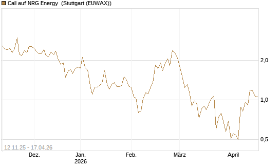 Call auf NRG Energy [J.P. Morgan Structured Products B.V.] Chart