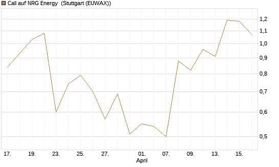 Call auf NRG Energy [J.P. Morgan Structured Products B.V.] Chart