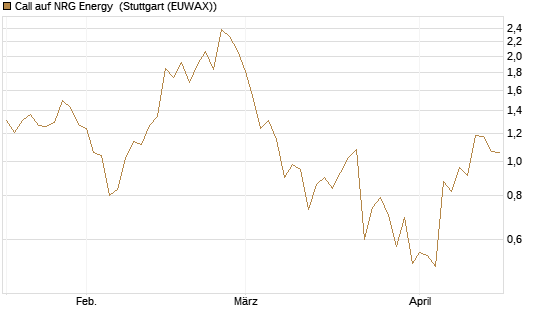 Call auf NRG Energy [J.P. Morgan Structured Products B.V.] Chart