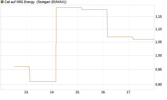 Call auf NRG Energy [J.P. Morgan Structured Products B.V.] Chart