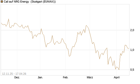 Call auf NRG Energy [J.P. Morgan Structured Products B.V.] Chart