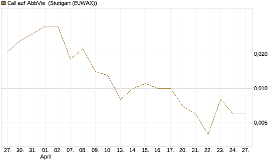 Call auf AbbVie [J.P. Morgan Structured Products B.V.] Chart