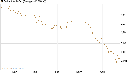 Call auf AbbVie [J.P. Morgan Structured Products B.V.] Chart