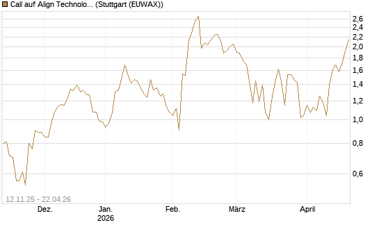 Call auf Align Technology [J.P. Morgan Structured Products B.V.] Chart