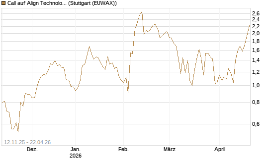 Call auf Align Technology [J.P. Morgan Structured Products B.V.] Chart