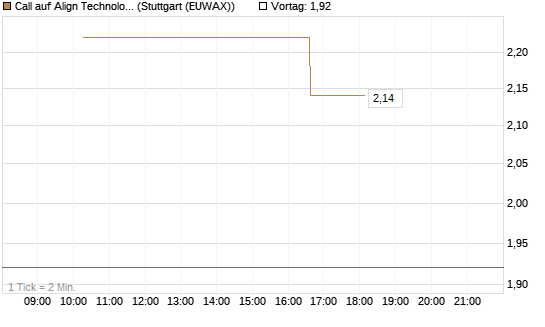 Call auf Align Technology [J.P. Morgan Structured Products B.V.] Chart