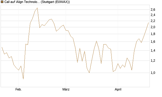 Call auf Align Technology [J.P. Morgan Structured Products B.V.] Chart