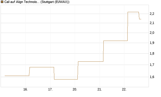 Call auf Align Technology [J.P. Morgan Structured Products B.V.] Chart