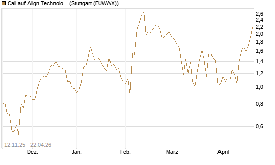 Call auf Align Technology [J.P. Morgan Structured Products B.V.] Chart