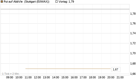Put auf AbbVie [J.P. Morgan Structured Products B.V.] Chart