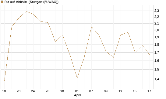 Put auf AbbVie [J.P. Morgan Structured Products B.V.] Chart