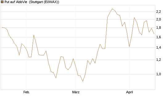 Put auf AbbVie [J.P. Morgan Structured Products B.V.] Chart