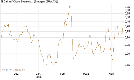 Call auf Cisco Systems [J.P. Morgan Structured Products B.V.] Chart