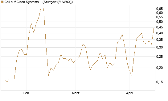 Call auf Cisco Systems [J.P. Morgan Structured Products B.V.] Chart