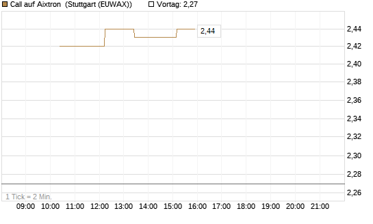 Call auf Aixtron [J.P. Morgan Structured Products B.V.] Chart