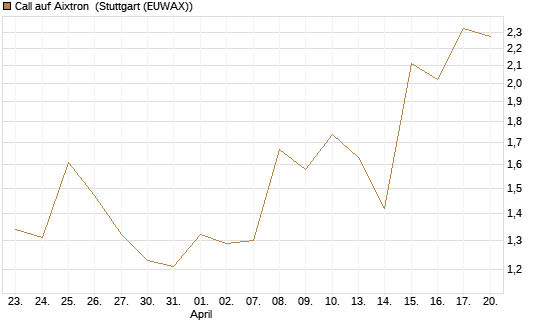 Call auf Aixtron [J.P. Morgan Structured Products B.V.] Chart