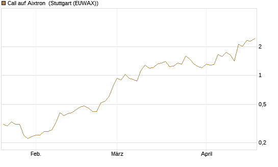 Call auf Aixtron [J.P. Morgan Structured Products B.V.] Chart