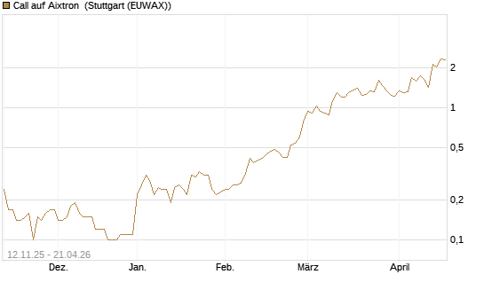 Call auf Aixtron [J.P. Morgan Structured Products B.V.] Chart