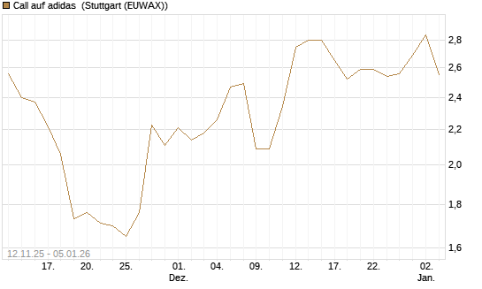 Call auf adidas [J.P. Morgan Structured Products B.V.] Chart