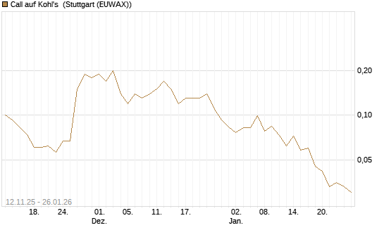 Call auf Kohl's [J.P. Morgan Structured Products B.V.] Chart
