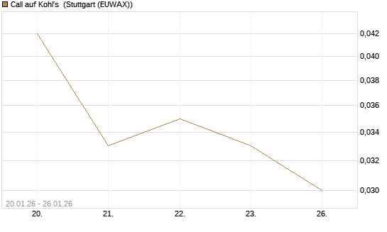 Call auf Kohl's [J.P. Morgan Structured Products B.V.] Chart