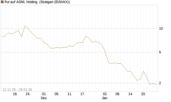 Put auf ASML Holding [J.P. Morgan Structured Products B.V.] Chart