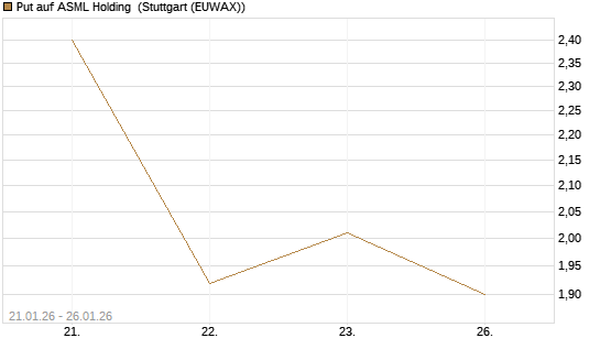 Put auf ASML Holding [J.P. Morgan Structured Products B.V.] Chart